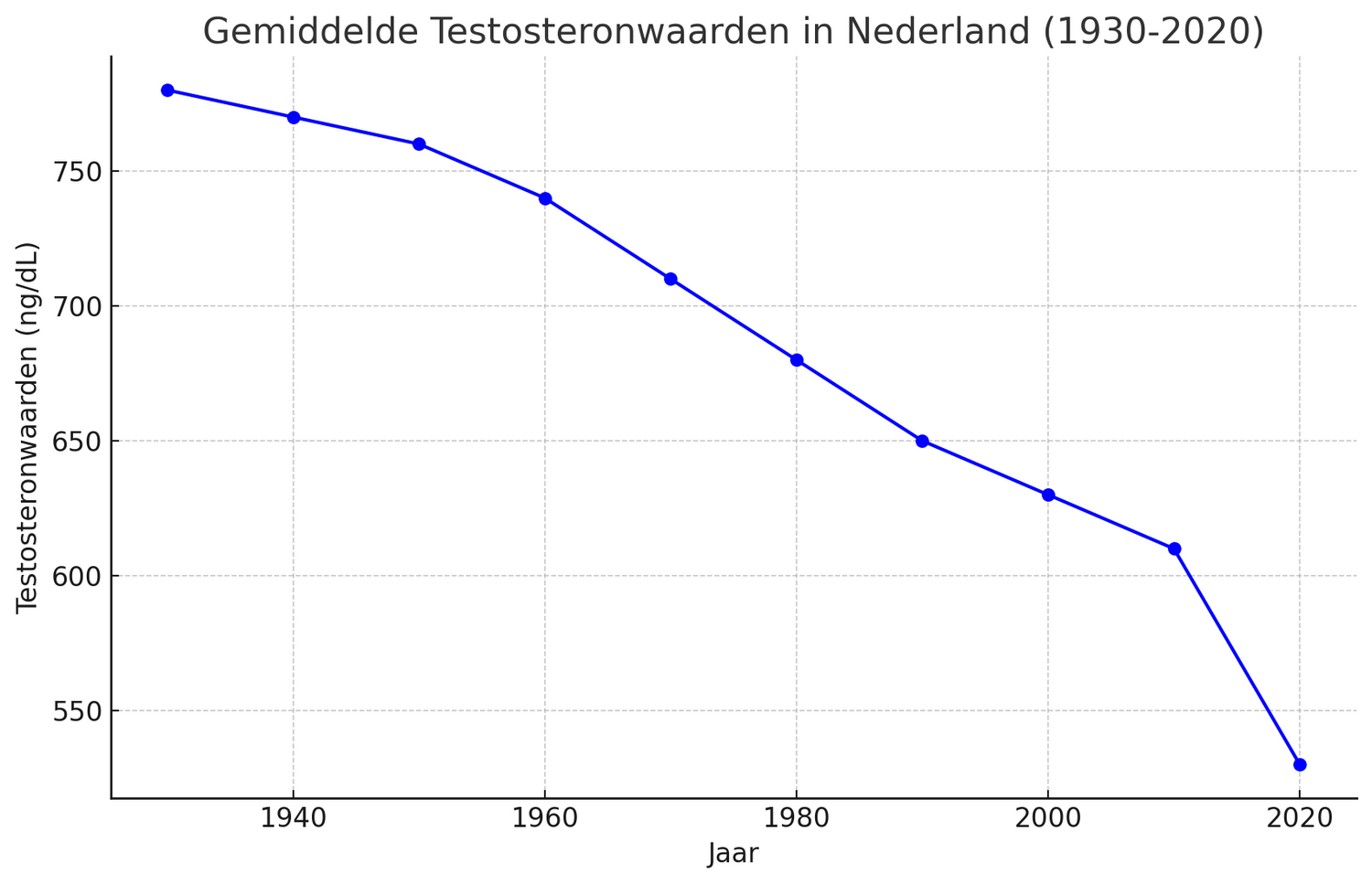 Grafiek die de daling van gemiddelde testosteronniveaus bij mannen van 1980 tot 2020 toont, met belangrijke mijlpalen en gegevenspunten die de neerwaartse trend in hormoonspiegels illustreren.